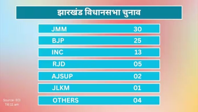 Jharkhand Election Results 2024